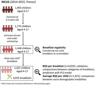 Evaluation of the nutritional quality of French children breakfasts according to the Breakfast Quality Score (BQS)